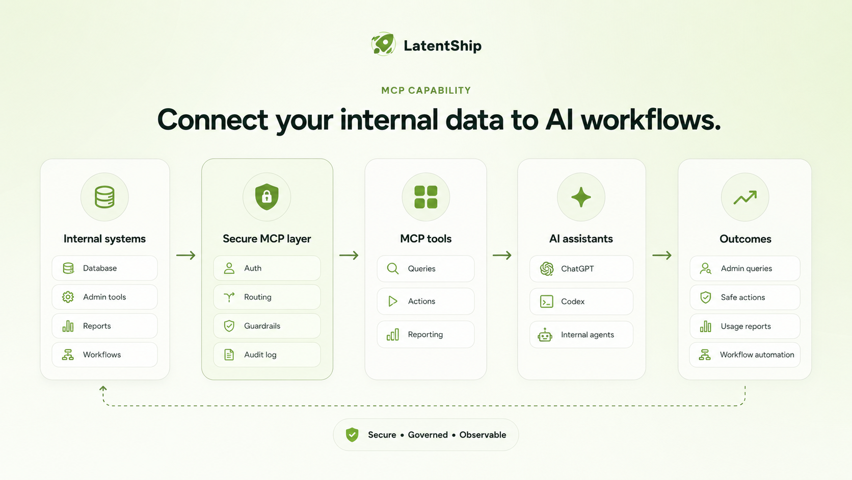 MCP Architecture: Internal systems to Secure MCP layer to MCP tools to AI assistants to business outcomes